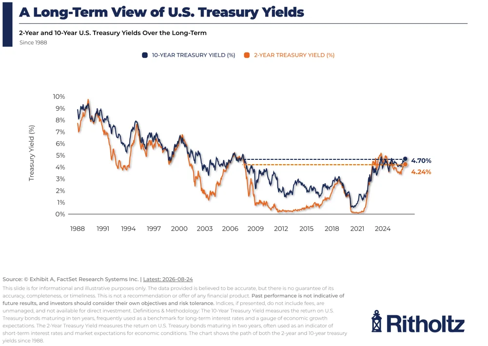 What’s Upsetting the Bond Market?