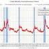 Initial Unemployment Claims Rise to 208,000