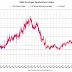 Mortgage Applications Drop 9.7% in Two-Week Survey