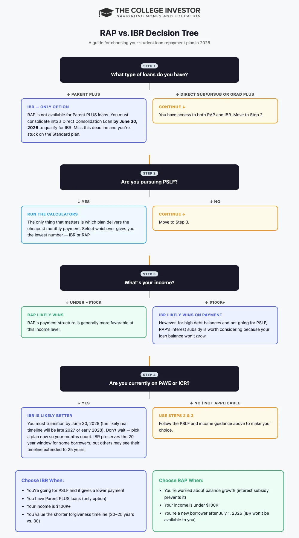 RAP vs. IBR Decision Tree