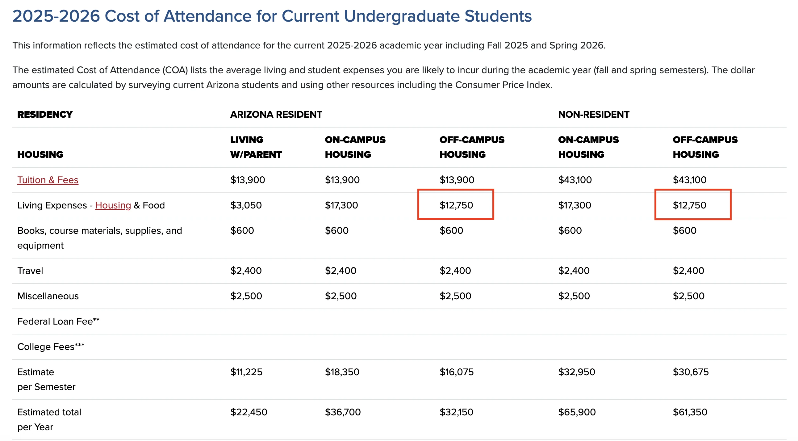 Off Campus Housing Example on Cost of Attendance at University of Arizona
