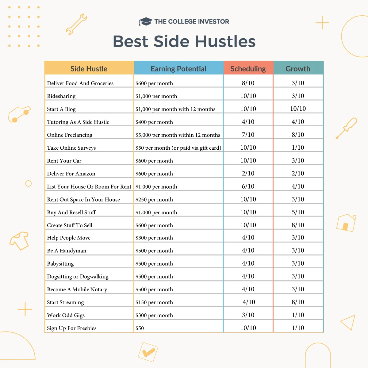 Best Side Hustles Infographic | Source: The College Investor